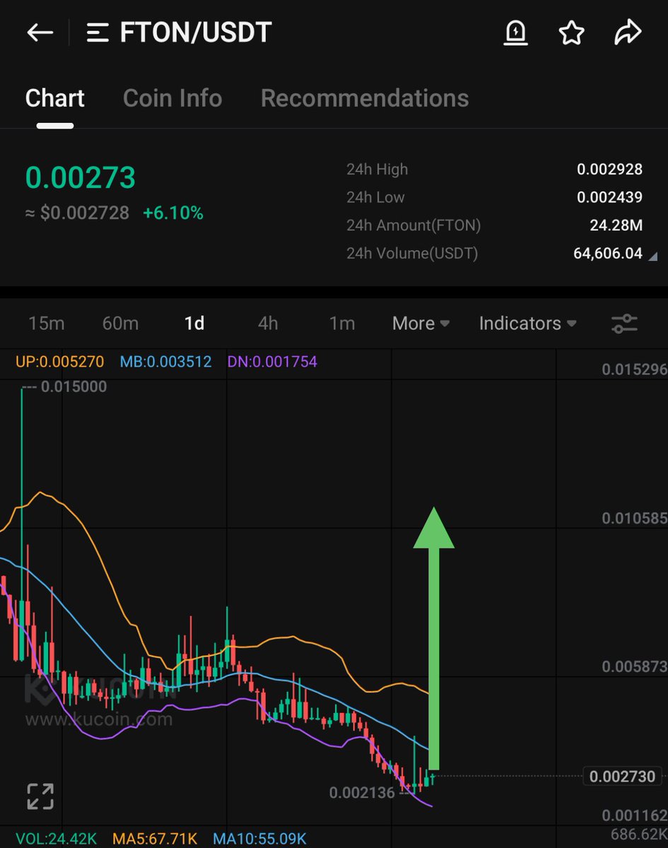 Bit_Whale01's tweet photo. $FTON Macd Is Crazy Bullish Here 

Soon $Fton Will pump 500% 🚀

$fton is Next Top Gainers on #kucoin 

$xcn $xpr $dao $LLM $hip $dao $NC $spx $F $XRP $SPELL $Ray $BAL $JTO $BONK https://t.co/jedvICjKbc