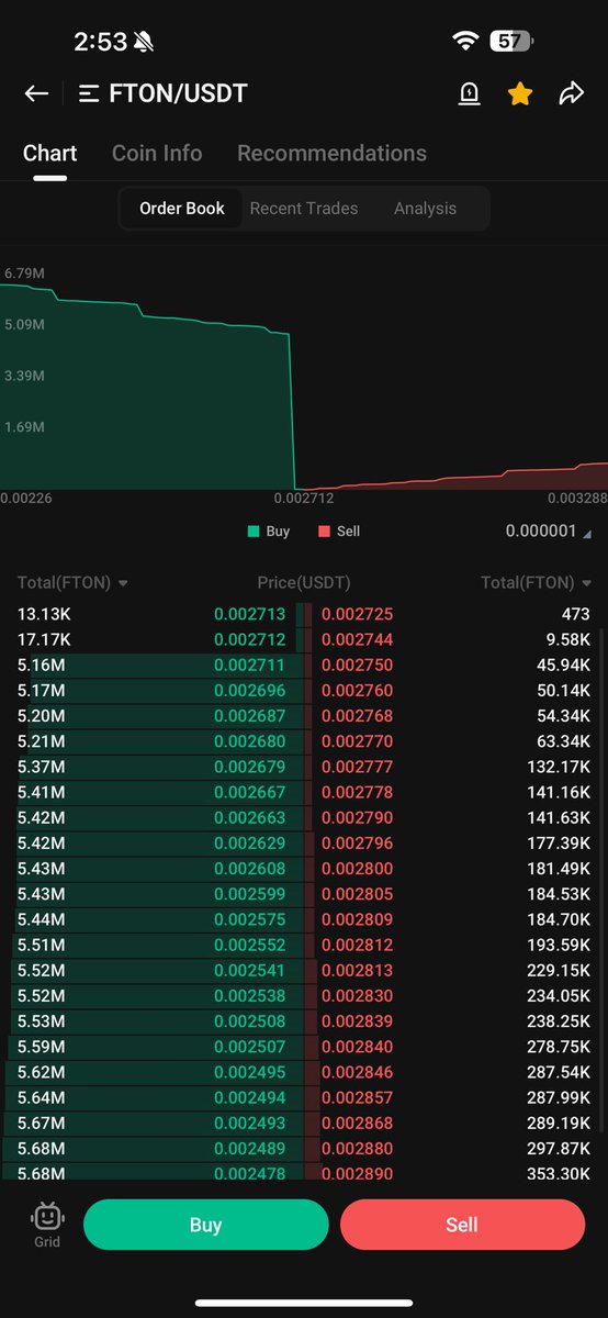 CryptoNinja4444's tweet photo. $FTON Whales Are Active Wants To Pump $fton Heavily 

Don't Fade on #tonchain narrative $Fton is ready for 250% 

$fton is Next Top Gainers 1 on #kucoin 

$xcn $xpr $dao $LLM $hip $dao $NC $spx $F $XRP $SPELL $Ray $BAL $JTO $BONK https://t.co/rb6cGOMU5f