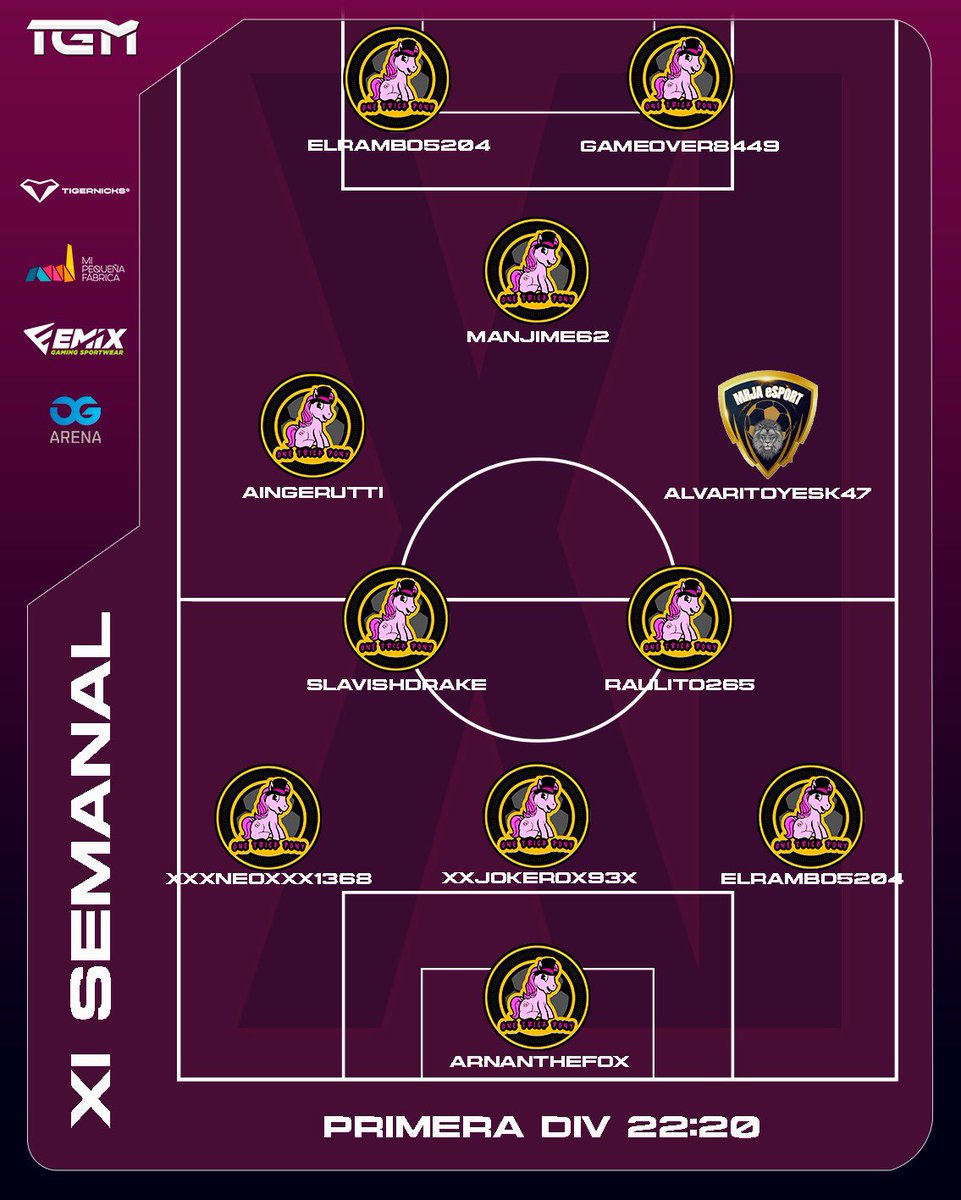 #XISEMANAL | #LigaTGM

Ya tenemos el Noveno XI Semanal de la competición 👀⭐️

⏰ PRIMERA DIVISIÓN 22:20h

@MRJAeSport 
<a href="/One_TrickPonyFC/">One Trick Pony FC</a> 

⏰ PRIMERA DIVISIÓN 22:40h

<a href="/EsThundergaming/">Thunder Gaming</a> 
<a href="/BeastTeameSport/">Beast Team eSport</a> 
<a href="/VigoMadeOficial/">Vigo Made</a> 
@Eagles11vs11 
<a href="/FC_Mayango/">[FCM] FC Mayango</a> 
<a href="/BlackHawks_fc/">Black Hawks</a>