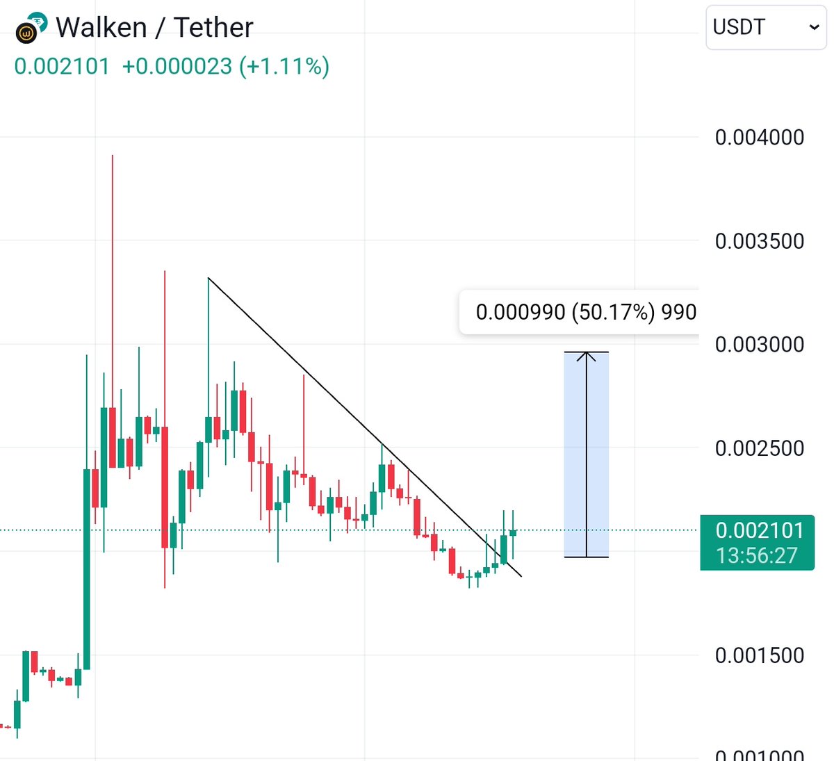 cryptoo_alice's tweet photo. Adding a bag of $WLKN on kucoin
daily chart looking bullish & perfectly breakout & retest done. Also it's Gaming narrative coin on Solana Eco
backed by DWF labs portfolio
Tp - 30% 50% 2x
#AI #Wlkn #Hip #Xcn #Xcn https://t.co/TBXiCyRwBQ