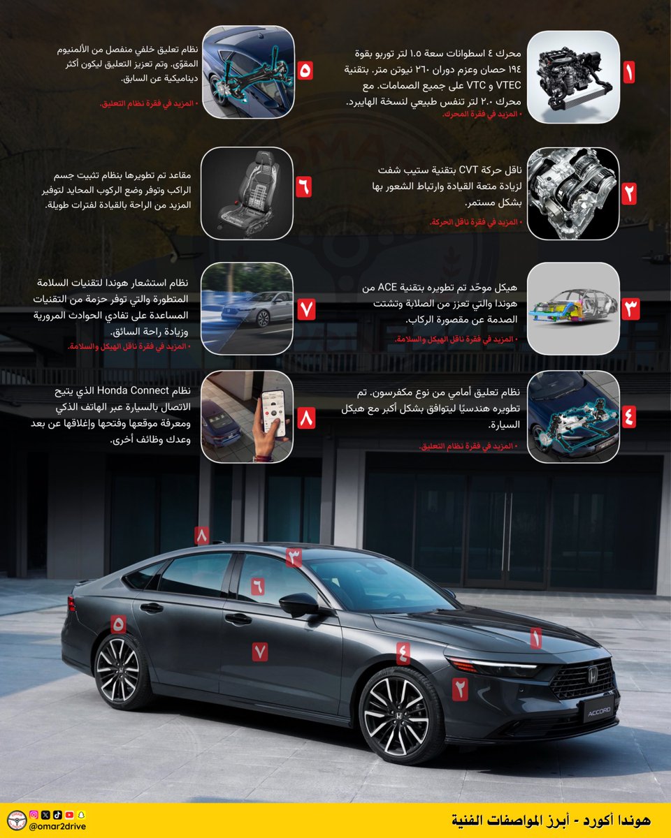 omar2drive's tweet photo. 🔴 هالسيارة حاصلة على أعلى تقييم سلامة، ومحركها واحد من أفضل المحركات في 2024. هوندا #أكورد 2024

هذي سلسلة مختصرة اشرح لك #السيارة فنيًّا تساعدك تفهم وش تحت بديها.  المكاين والقيور ونظام التعليق والتقنيات. 

🟨 ولا تنسى اضافتي في برنامج سـ.ىْاب للمزيد: Omar2drive 

1/8 https://t.co/M9xTistEuh