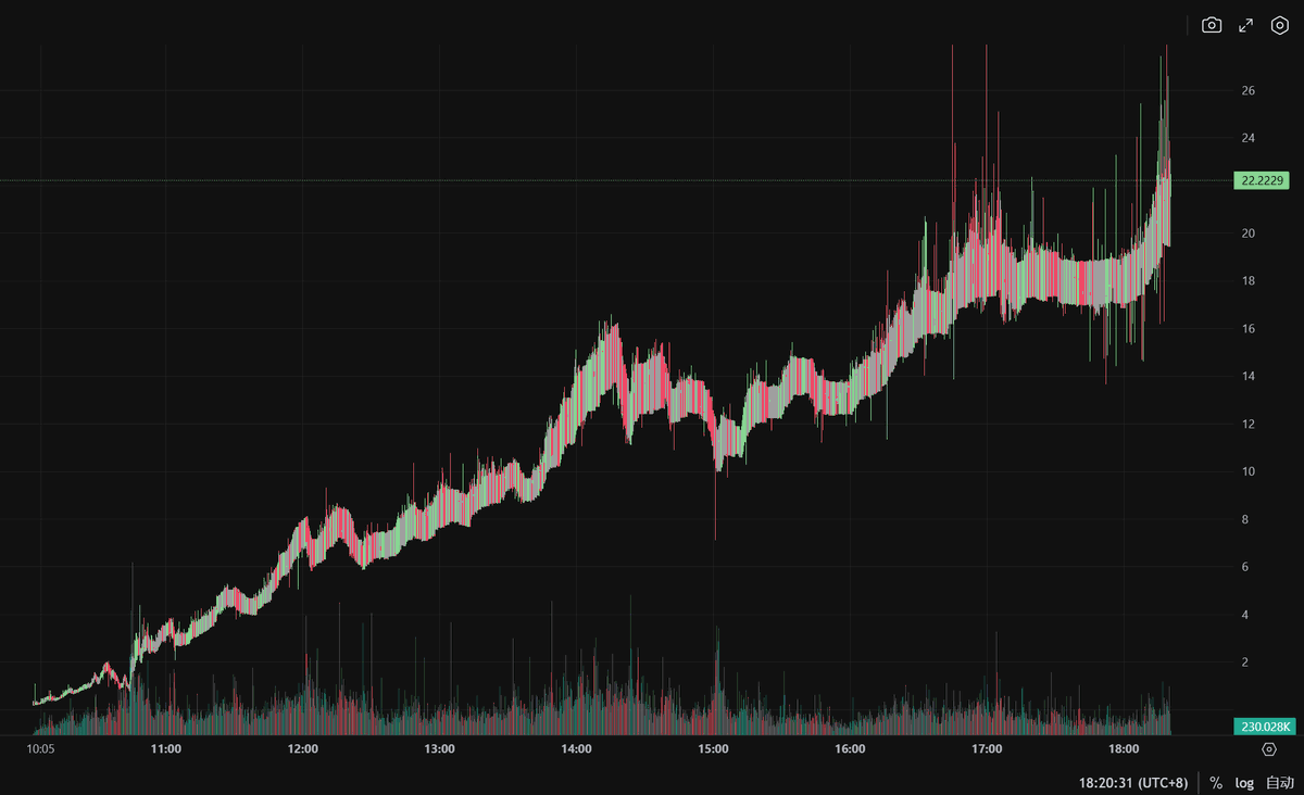 你看这个k线像不像一条蛇 $TRUMP
原来蛇年是这样展开的。我悟了