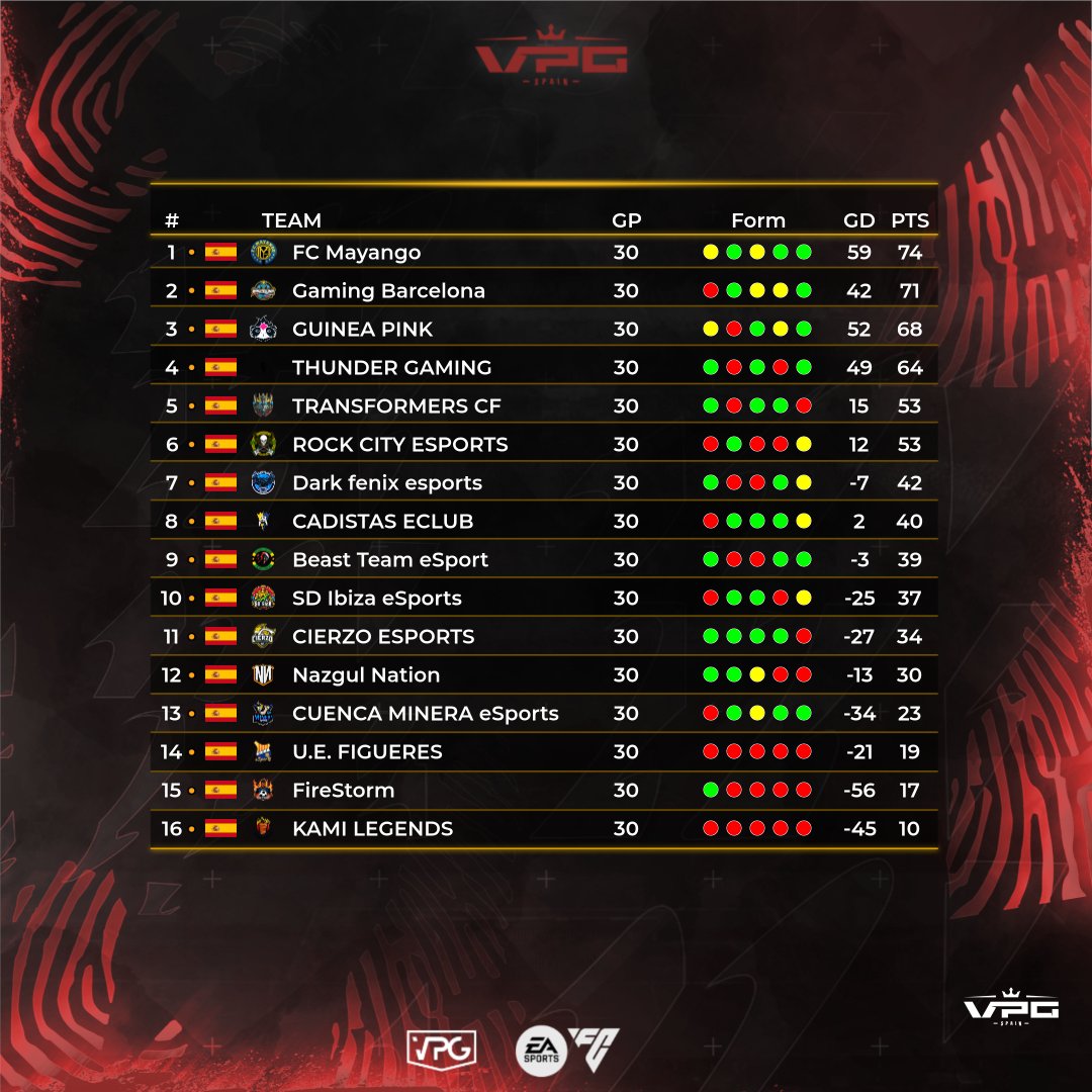 ░C░L░A░S░I░F░I░C░A░C░I░Ó░N░

🏆 TERCERA DIVISION B
🗓️ FINAL de LIGA

1⃣ <a href="/FC_Mayango/">[FCM] FC Mayango</a> 
2⃣ <a href="/GamingBarxelona/">Gaming Barcelona eSports Club</a> 
3⃣ <a href="/GuineaPinkClub/">Guinea Pink 🏳️‍🌈</a> 
4⃣ <a href="/EsThundergaming/">Thunder Gaming</a>
5⃣ <a href="/transformers_cf/">TRANSFORMERS CF</a> 
6⃣ <a href="/RockCityEsports/">Rock City eSports</a> 
7⃣ <a href="/DarkFenixEsport/">𝘿𝞓𝞒𝞙 𝙁𝞢𝞟𝞘𝞦 𝞢𝙎𝞠𝞗𝞒𝞣𝙎</a> 
8⃣ <a href="/CadistasEA/">𝘾𝙖𝙙𝙞𝙨𝙩𝙖𝙨 𝙚𝘾𝙡𝙪𝙗 | 🇪🇸</a> 

#PlayoffVPG <a href="/ImpactGame_es/">Impact Game</a> <a href="/WINNDERcom/">WINNDER</a>