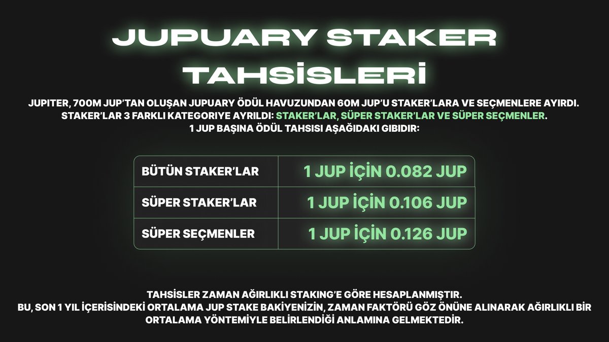 Jupiter Turkey🪐 🇹🇷 (@jupturkey) on Twitter photo Jupuary kapsamında toplam 60M JUP, zaman ağırlıklı staking modeline göre staker’lar arasında dağıtıldı. 🪐
🔍 Görselde, farklı kategoriler için belirlenen tahsis oranları ve hesaplama yöntemine dair tüm detayları bulabilirsiniz.
📌 Daha fazla bilgi için görsele göz atın. Jupuary kapsamında toplam 60M JUP, zaman ağırlıklı staking modeline göre staker’lar arasında dağıtıldı. 🪐
🔍 Görselde, farklı kategoriler için belirlenen tahsis oranları ve hesaplama yöntemine dair tüm detayları bulabilirsiniz.
📌 Daha fazla bilgi için görsele göz atın.