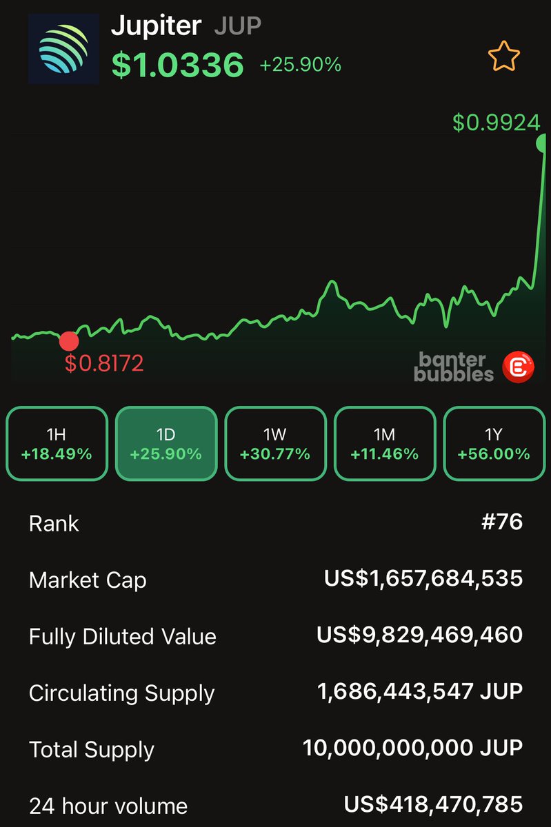 Looks like $JUP is shooting for the stars! 🚀 25% up already after news surfaced about Jupiter/Meteora helping Trump’s $TRUMP launch, the market is going wild!

<a href="/JupiterExchange/">Jupiter</a>
