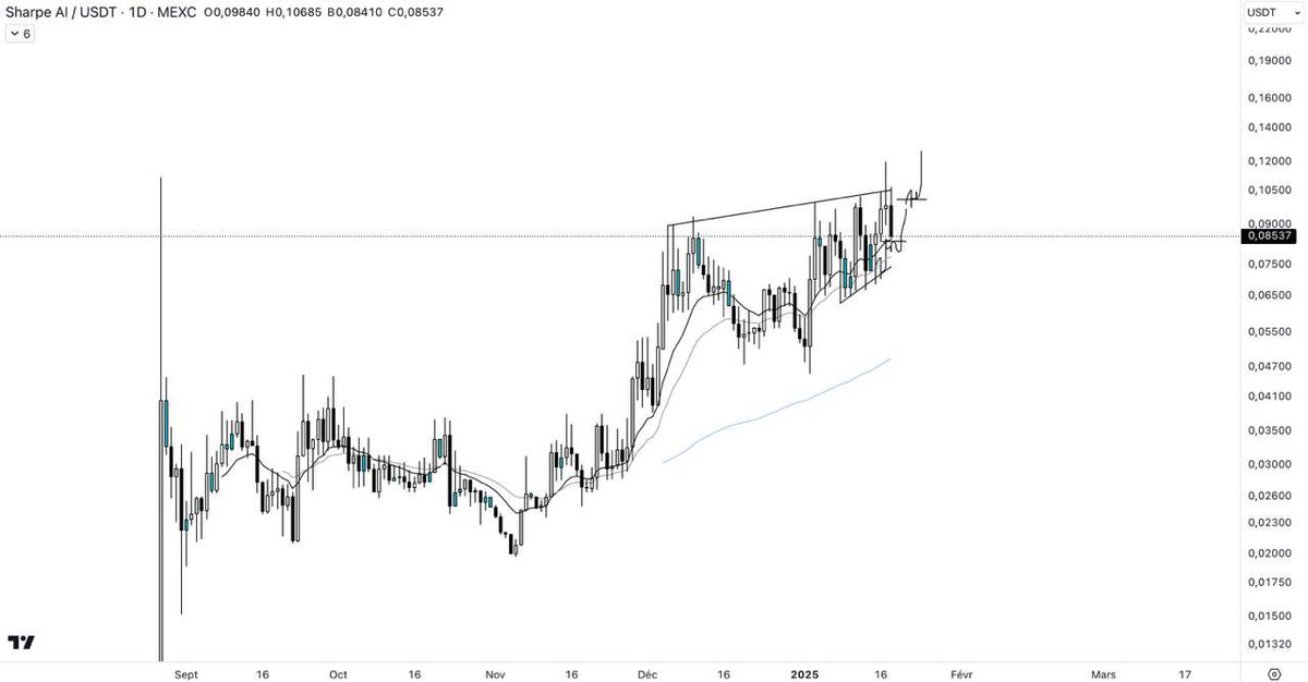 $SAI is still undervalued, how is it possible to have an asset in AI agent narrative at less than 10 million in capitalization? We're on a gem to easily do x10.

With all the hallmarks of a billion-dollar-plus project, Sharpe AI is one of my top plays for 2025. 
 
Rumors of a CEX