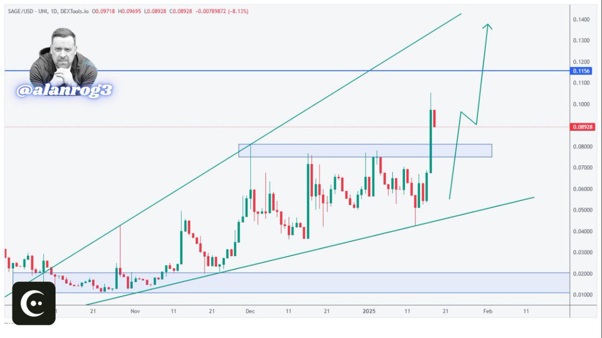 alanrog3's tweet image. 🔥 $SAGE is on fire, up nearly 30% today! The team is pushing hard with a vision to make AI accessible for everyone—developers, artists, and casual users alike. 

December was huge for @SageStudiosAI!  They delivered:

- Revamped UI for easier navigation

- Token gate removal on…