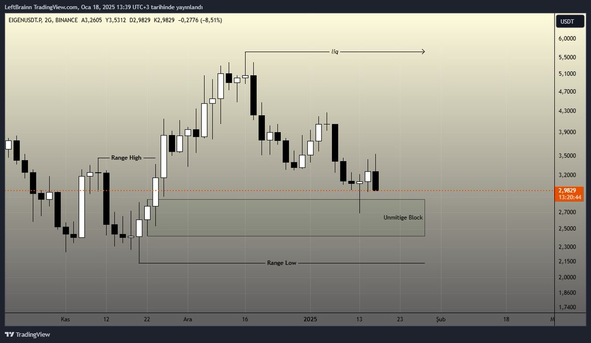 #EIGEN 2D 

Dönecekse bu seviyeler gayet güzel bir kazanç oranı bırakabilir. Daha düşük zamanlarda alınan onayla birlikte hedefinin liq yazılı kısım olacağını düşünüyorum.

Bol şans.