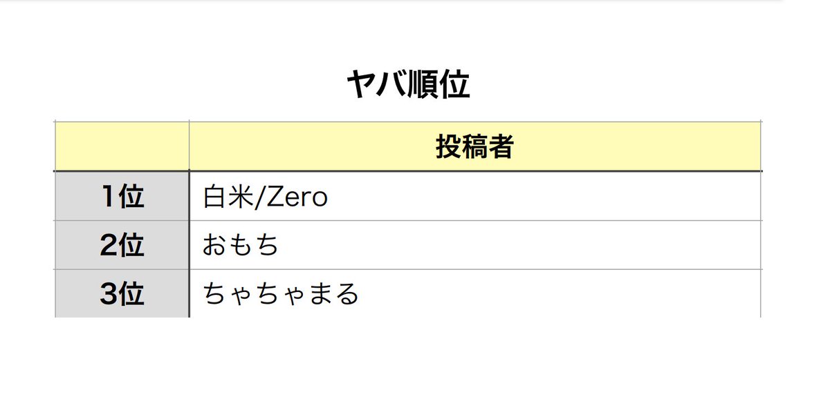tarucolle's tweet photo. 🪩たるコレ2024Final結果発表🪩
(1/2)

最優秀賞:白米様
優秀賞:おもち様
視聴者賞:とげち様

おめでとうございます🎉 https://t.co/bwGVIcavko