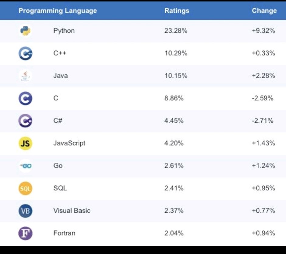 akayval's tweet image. Makine öğrenmesi, veri bilimi ve yapay zeka gibi alanlara olan ilgi her geçen gün artıyor.

Bu da TIOBE Index&apos;e göre Python&apos;u zirvede tutmaya yetiyor.

Her yıl arayı biraz daha açıyor! 🚀📊 #Python #Programlama

tiobe.com/tiobe-index/