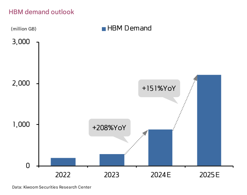 jukan05's tweet photo. In 2025, the HBM market share is projected to be 50% for SK Hynix, 37% for Samsung Electronics, and 13% for Micron (2024 market share: SK Hynix 65%, Samsung Electronics 32%, Micron 3%).

Samsung Electronics’ HBM division is expected to see increased sales to AWS and Broadcom, along with new entry into NVIDIA, resulting in an estimated revenue of KRW 11.5 trillion (+169% YoY) and operating profit of KRW 4.0 trillion (+236% YoY) in 2025.

For SK Hynix, the HBM division is forecasted to achieve revenue of KRW 15.8 trillion (+81% YoY) and operating profit of KRW 7.9 trillion (+65% YoY), driven by an increased proportion of sales from the H200 and B200 models.

As for Samsung Electronics, recent reports suggest that product yields have been stabilizing. Consequently, increased sales are likely to lead to improved profitability, potentially exceeding our estimates.

Source: Kiwoom Securities