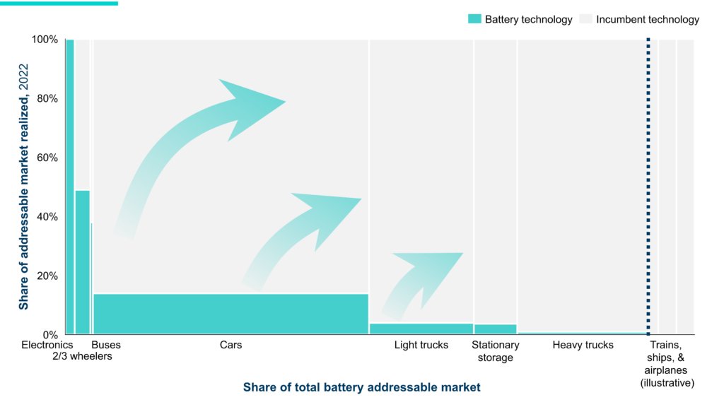 ProfRayWills's tweet photo. @nukeadvocate word is 'huge'
dude, which part of 'batteries' don't you grok?
RMI 2024 graph on necessary cascade of battery volume driving down cost of storage
Me on the same in 2018 - 7 years ago
#leastwrong
China factories made 800GWh+ batteries in 2024
Just one year
https://t.co/9skRBYwtTr https://t.co/wzY2QAlgEb