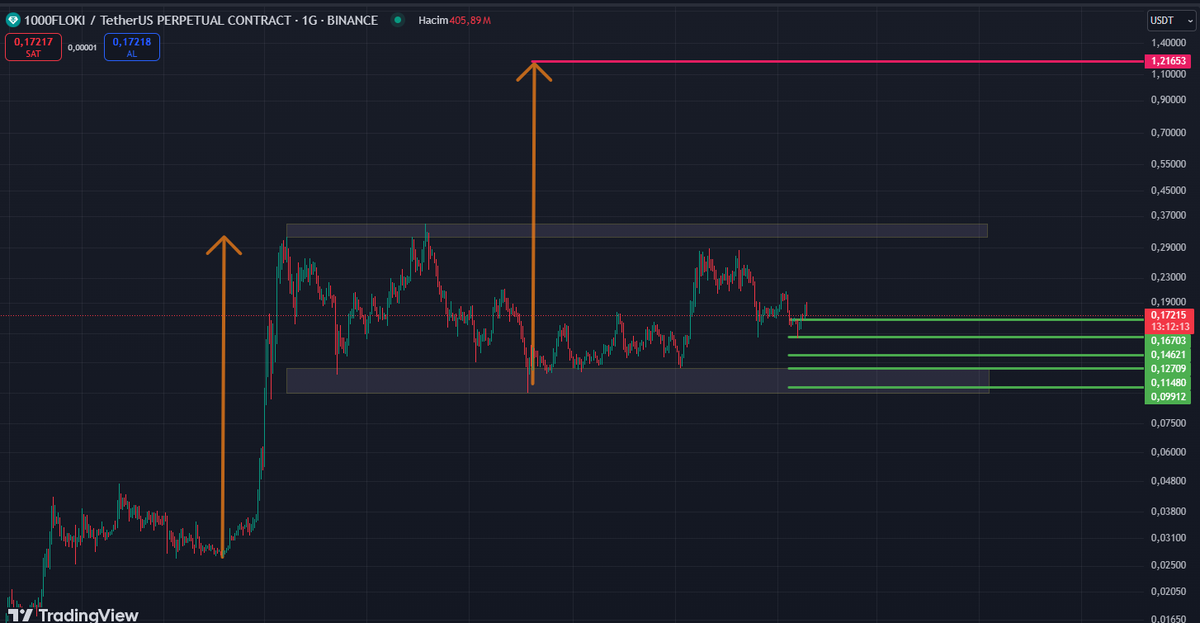 cglyntrk's tweet image. #FLOKI #floki̇ #Kriptotrading #KriptoKoin #Crypto #CryptoTrading #Altcoins #Altcoin #challenge