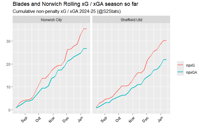 S2Stats's tweet photo. Blades v Norwich. Both teams create and give away chances in similar proportion. But Norwich don't do v well against teams above them, or even in the top half of the table (see the @soccerstatscom table). We should have too much for them  #SHUNOR #twitterblades https://t.co/nDKmsR6vsA