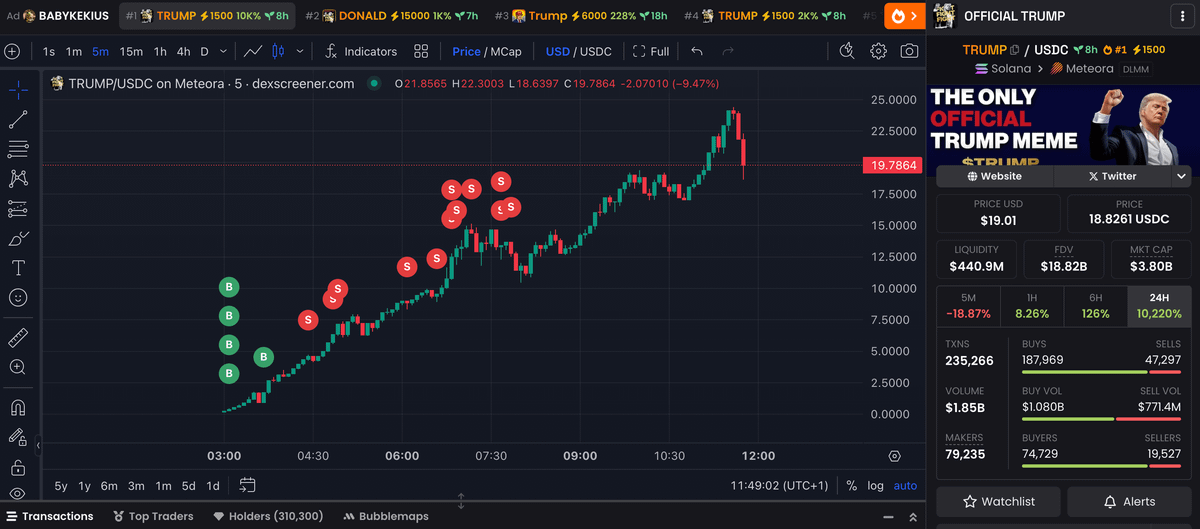 Monitor_fi's tweet photo. 🚨 This memecoin Hunter made a huge profit on $TRUMP 🚨

Dropped $91.7K into it and exited with $2.2M in just 4 hours.

Other big flips:

➤ $RYAN → $18.4K → $210.7K
➤ $KWAI → $4K → $161.8K
➤ $JFS → $7.2K → $146.4K

CLICK TO COPYTRADE THIS WALLET👇

https://t.co/yPPmWB5qLS