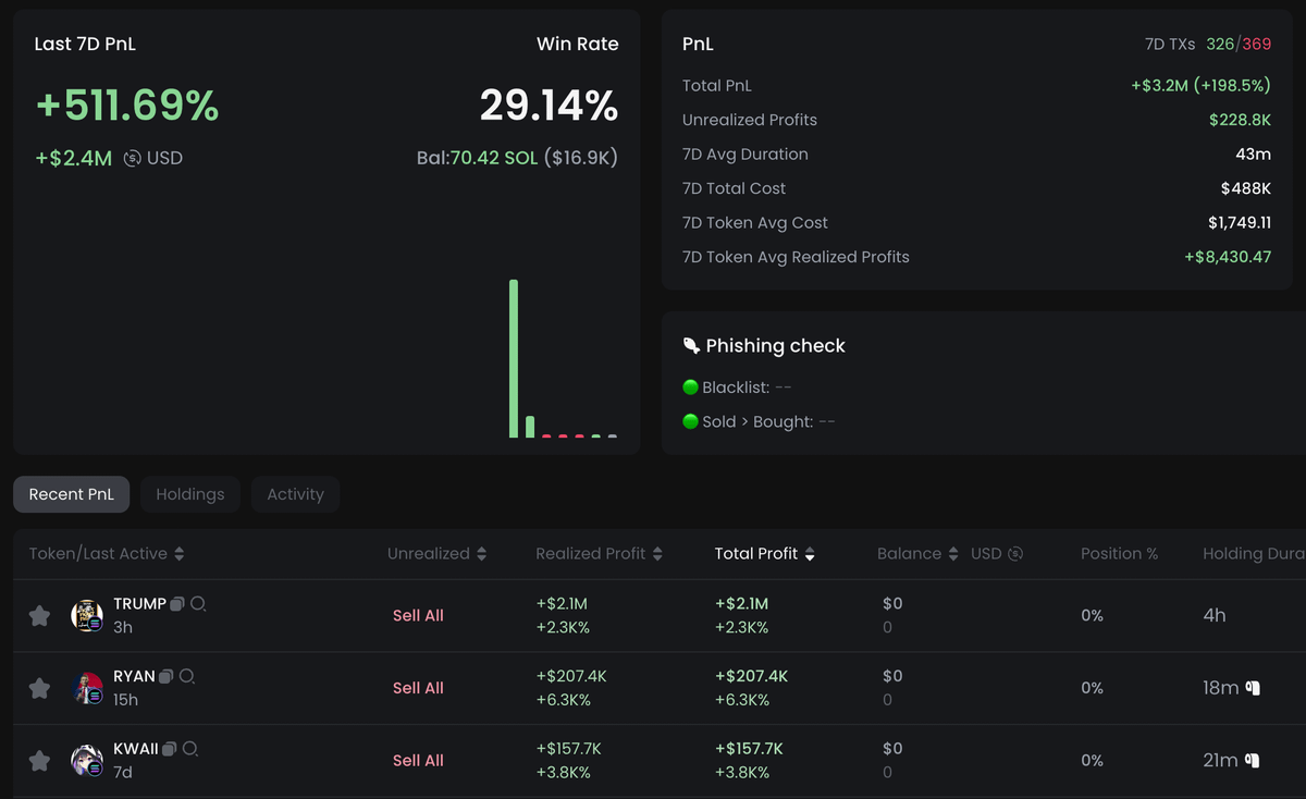 Monitor_fi's tweet photo. 🚨 This memecoin Hunter made a huge profit on $TRUMP 🚨

Dropped $91.7K into it and exited with $2.2M in just 4 hours.

Other big flips:

➤ $RYAN → $18.4K → $210.7K
➤ $KWAI → $4K → $161.8K
➤ $JFS → $7.2K → $146.4K

CLICK TO COPYTRADE THIS WALLET👇

https://t.co/yPPmWB5qLS