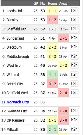 S2Stats's tweet photo. Blades v Norwich. Both teams create and give away chances in similar proportion. But Norwich don't do v well against teams above them, or even in the top half of the table (see the @soccerstatscom table). We should have too much for them  #SHUNOR #twitterblades https://t.co/nDKmsR6vsA