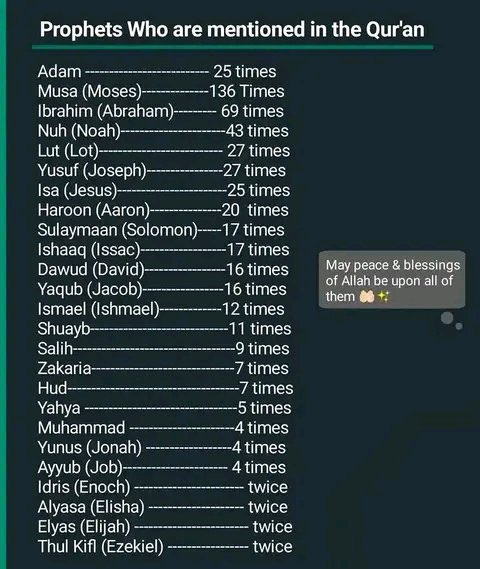 Path_To_Jannah1's tweet photo. Amount of times each prophet (peace be upon them all) mentioned in the Quran https://t.co/TrFVvSxZdF
