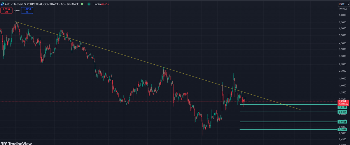 cglyntrk's tweet image. #apeusdt #Kriptotrading #KriptoKoin #Crypto #CryptoTrading #Altcoins #Altcoin #challenge