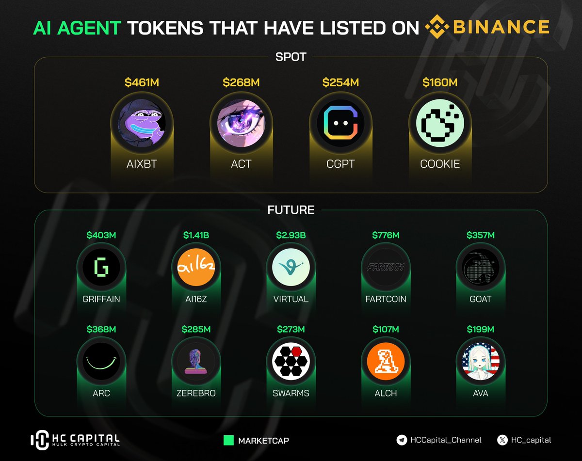 🔥 AI Agent Tokens That Have Listed on Binance 🚀

Spot Listings:

$AIXBT: $461M
$ACT: $268M
$CGPT: $254M
$COOKIE: $160M

💎 Future Potential Listings:
#VIRTUAL: $2.93B
#AI16Z: $1.41B
#FARTCOIN: $776M
#GRIFFAIN: $403M
$GOAT: $357M
$ARC: $368M
#ZEREBRO: $285M
$SWARMS: $273M
$ALCH: