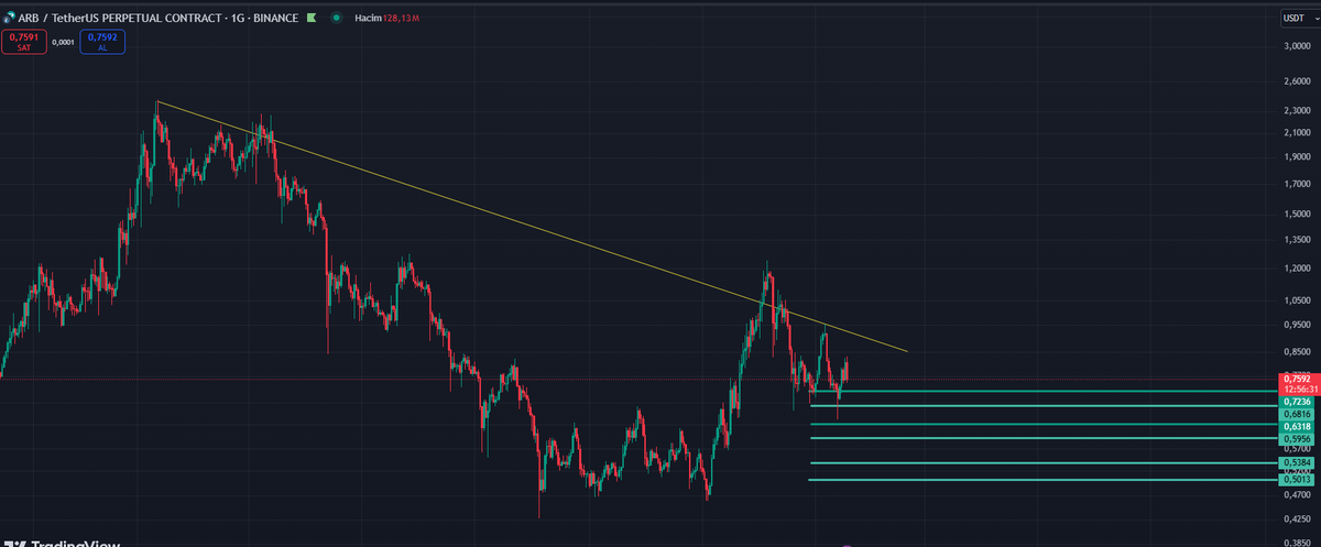 cglyntrk's tweet image. #Arbitrum #ARB #Kriptotrading #KriptoKoin #Crypto #CryptoTrading #Altcoins #Altcoin #challenge