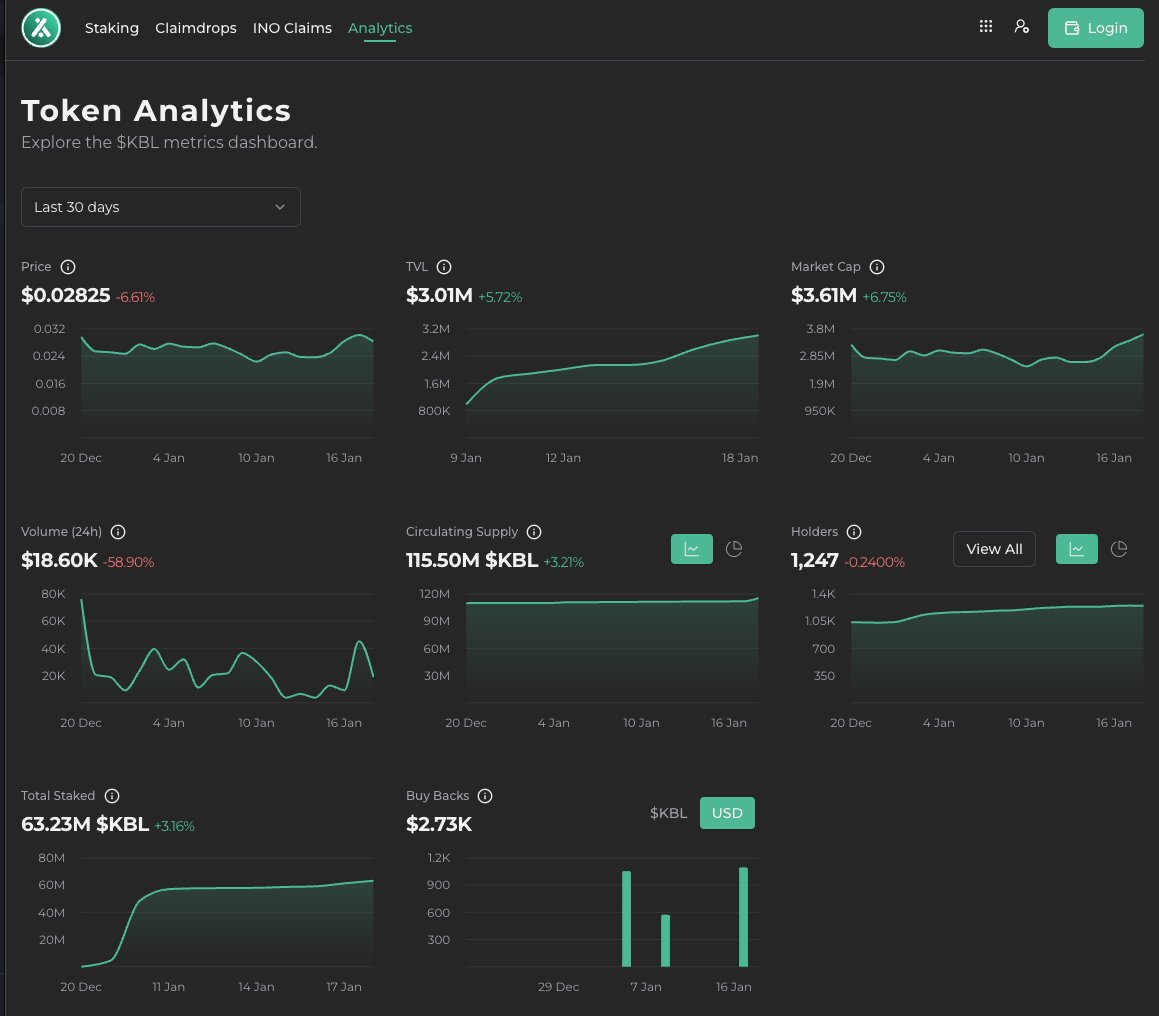Good morning, Hbarbarians! 🚀

Have you checked out <a href="/KabilaApp/">Kabila</a>  new analytics? 📊 

You can now see everything: from the number of buybacks executed this month to the total holders, the percentage each one owns, current price, TVL, MarketCap, and much more! 🔥

What do you think?