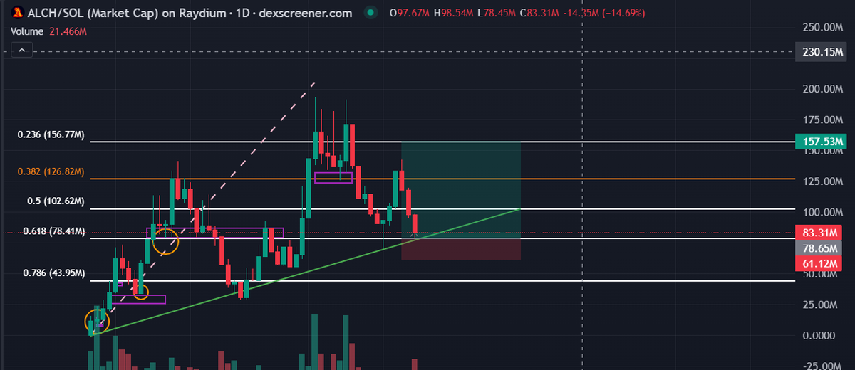 cryptic_goatt's tweet photo. P or SL hit? good time it is when liquidity blackholes give us positions but making my bags bleed at same time 

$ALCH https://t.co/3al27FCdWU