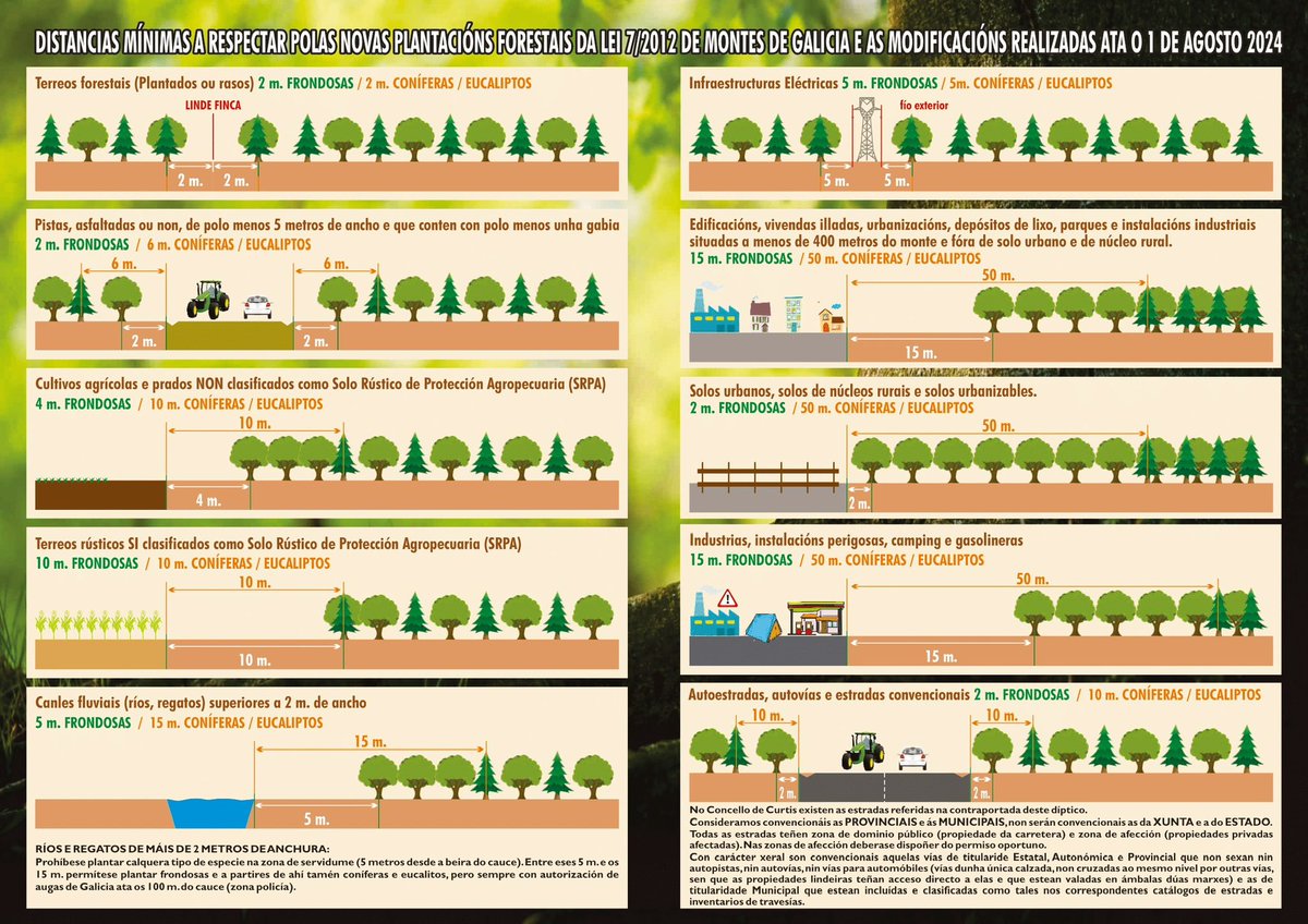 📣Informamos sobre as distancias minimas a respectar polas novas repoboacións forestais da lei 7/2012 de montes de Galicia 

🌳🌿Recordamos que todos os cierres das parcelas de suelo rústico débense facer a unha distancia de 4 metros dende o eixe da carretera.