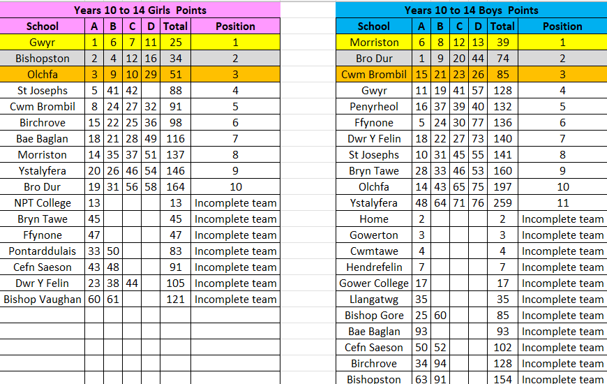 Afan Nedd Tawe Schools Athletics Association (@antathletics16) on Twitter photo Please find on the images below team scores from
<a href="/ApolloTeaching/">Apollo Teaching</a> & <a href="/nptpass/">nptpass</a> Afan Nedd Tawe cross country Championships @ Margam Park on 14.01.25.
Congratulations to our 🥇🥈🥉teams
<a href="/AddGorffGwyr/">AddGorffGwyr</a> <a href="/YGY_AddGorff/">Add.Gorff Ystalyfera</a> <a href="/YCB_PESport/">Ysgol Cwm Brombil - PE & Sport</a> <a href="/AddGorffBroDur/">Add.Gorff Bro Dur</a> <a href="/BishopstonPE/">Bishopston PE Dept</a> <a href="/OlchfaPEdept/">Olchfa PE</a> <a href="/MCSactive/">MCS PE Dept</a> Please find on the images below team scores from
<a href="/ApolloTeaching/">Apollo Teaching</a> & <a href="/nptpass/">nptpass</a> Afan Nedd Tawe cross country Championships @ Margam Park on 14.01.25.
Congratulations to our 🥇🥈🥉teams
<a href="/AddGorffGwyr/">AddGorffGwyr</a> <a href="/YGY_AddGorff/">Add.Gorff Ystalyfera</a> <a href="/YCB_PESport/">Ysgol Cwm Brombil - PE & Sport</a> <a href="/AddGorffBroDur/">Add.Gorff Bro Dur</a> <a href="/BishopstonPE/">Bishopston PE Dept</a> <a href="/OlchfaPEdept/">Olchfa PE</a> <a href="/MCSactive/">MCS PE Dept</a>