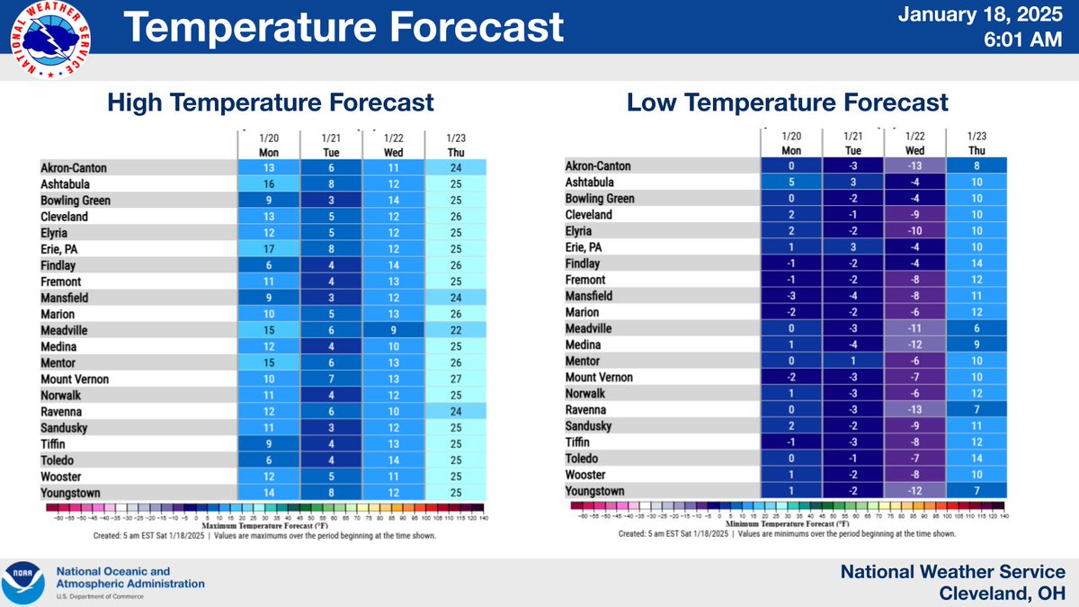 A cold front today will bring the start of the coldest temperatures in several years. Highs in the single digits are expected by Monday and Tuesday, with lows of 0 to -5 F. Lows of -10 to -15 F are expected by Wednesday. This will create wind chills of -15 to -25 F. #ohwx #pawx