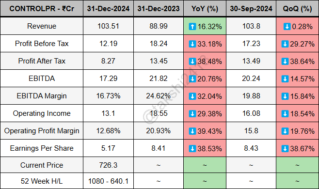 takshi2418's tweet image. Control Print quarterly results ending 31-Dec-2024 - 

Revenue at 103.51Cr vs 88.99Cr
PBT at 12.19Cr vs 18.24Cr
PAT at 8.27Cr vs 13.45Cr
EBITDA at 17.29Cr vs 21.82Cr
EBITDA Margin at 16.73% vs 24.62%
EPS at 5.17 vs 8.41

#CONTROLPR