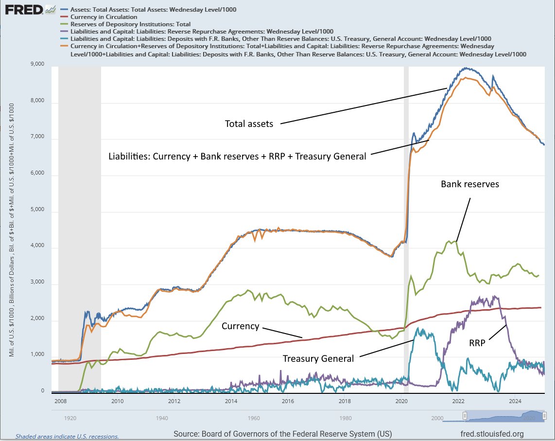 splittingzeros's tweet image. Update of the main components of the Fed&apos;s balance sheet.