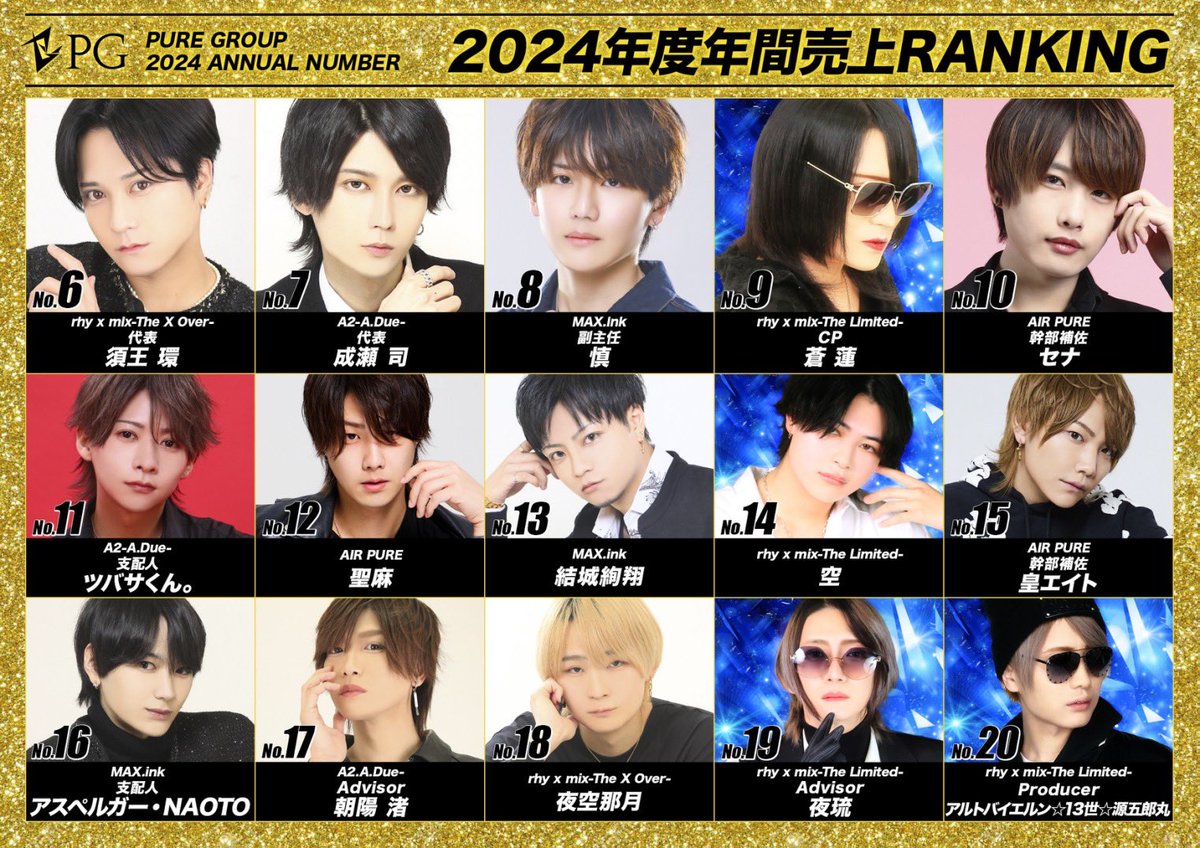 PureGroup_host's tweet photo. ／／
     𝟐𝟎𝟐𝟒 𝑷𝒖𝒓𝒆𝑮𝒓𝒐𝒖𝒑 
     𝑺𝒂𝒍𝒆𝒔 𝑹𝑨𝑵𝑲𝑰𝑵𝑮✨
＼＼

🥇No.1 
リョーマ EXP/AIRpure

🥈No.2
藍 主任/AIRpure

🥉No.3 
HIRO 総支配人/AIRpure

𝑪𝒐𝒏𝒈𝒓𝒂𝒕𝒖𝒍𝒂𝒕𝒊𝒐𝒏𝒔🎉

#中洲ホスト #PureGroup #キッカケはPure https://t.co/nOiwGT94Cm