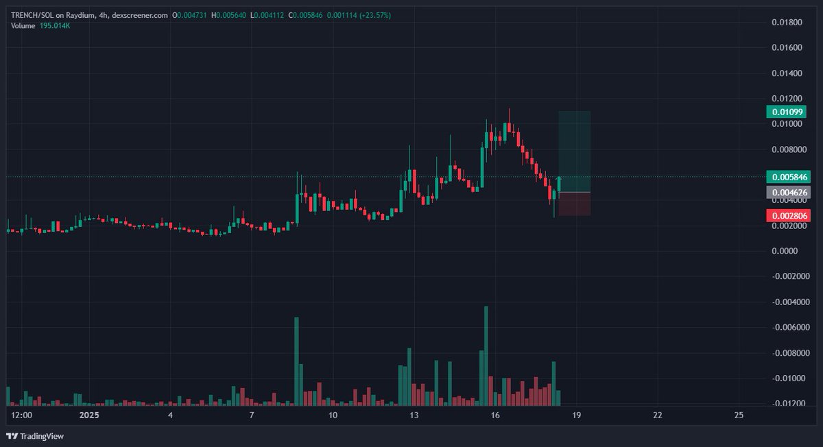 ThePlugCrypto's tweet image. $trench strongest coin the market right now. what is this thing made of?