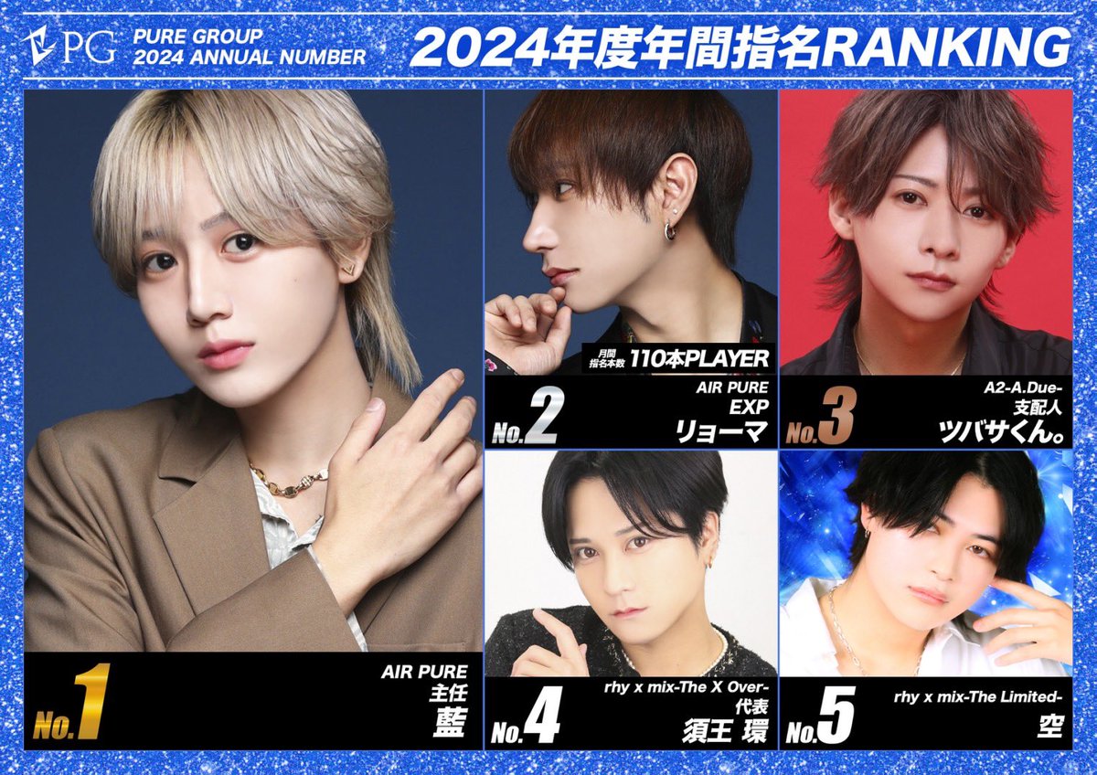 PureGroup_host's tweet photo. ／／
     𝟐𝟎𝟐𝟒 𝑷𝒖𝒓𝒆𝑮𝒓𝒐𝒖𝒑
     𝑵𝒐𝒎𝒊𝒏𝒂𝒕𝒊𝒐𝒏 𝑹𝑨𝑵𝑲𝑰𝑵𝑮
＼＼

🥇No.1 
藍 主任/AIRpure

🥈No.2
リョーマ EXP/AIRpuer

🥉No.3 
ツバサくん。支配人/A2-A.Due-

𝑪𝒐𝒏𝒈𝒓𝒂𝒕𝒖𝒍𝒂𝒕𝒊𝒐𝒏𝒔🎉

#中洲ホスト #PureGroup #キッカケはPure https://t.co/zBj4xuKMBe