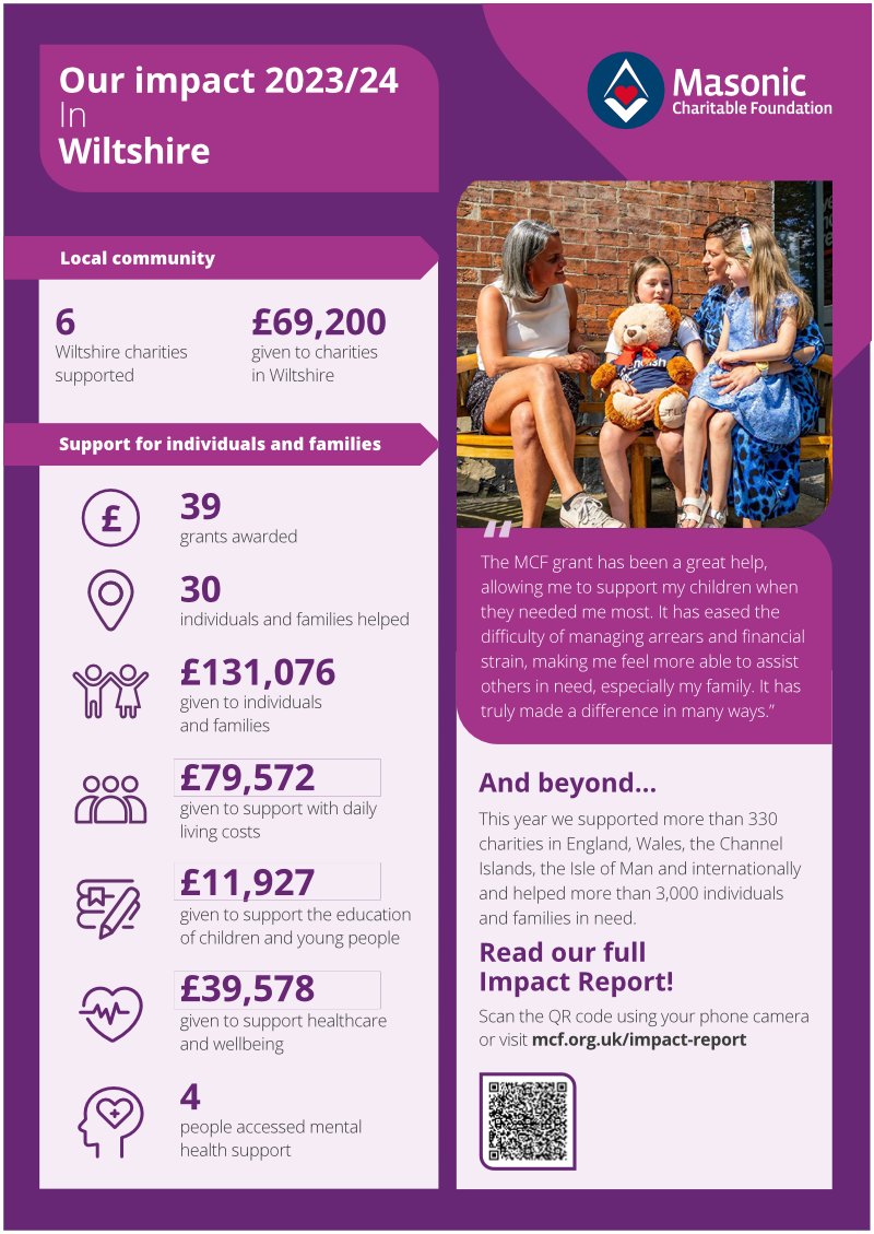 wiltspgl's tweet image. So, what does the MCF do for Wiltshire and in Wiltshire?  The answers can be found in the latest impact report.  Discover more by asking your Lodge Charity Steward or email charity@wiltshirefreemasons.org.uk @pgm_pglwilts @Masonic_Charity #freemasons