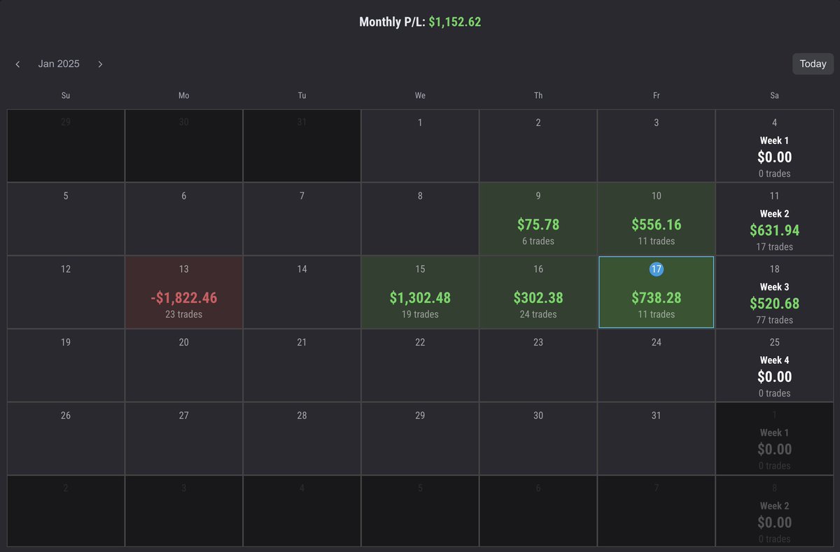 AndreInvests's tweet image. Week 2 Recap on @Topstep X 50k combine incoming...

Monday - Caught up in chop and tried to recover. Big mistake and ended up almost blowing the account. 

Tuesday - Took the day off to recalibrate and rest up (more on this later).

Wednesday - Set daily loss limit to 1k. Traded…