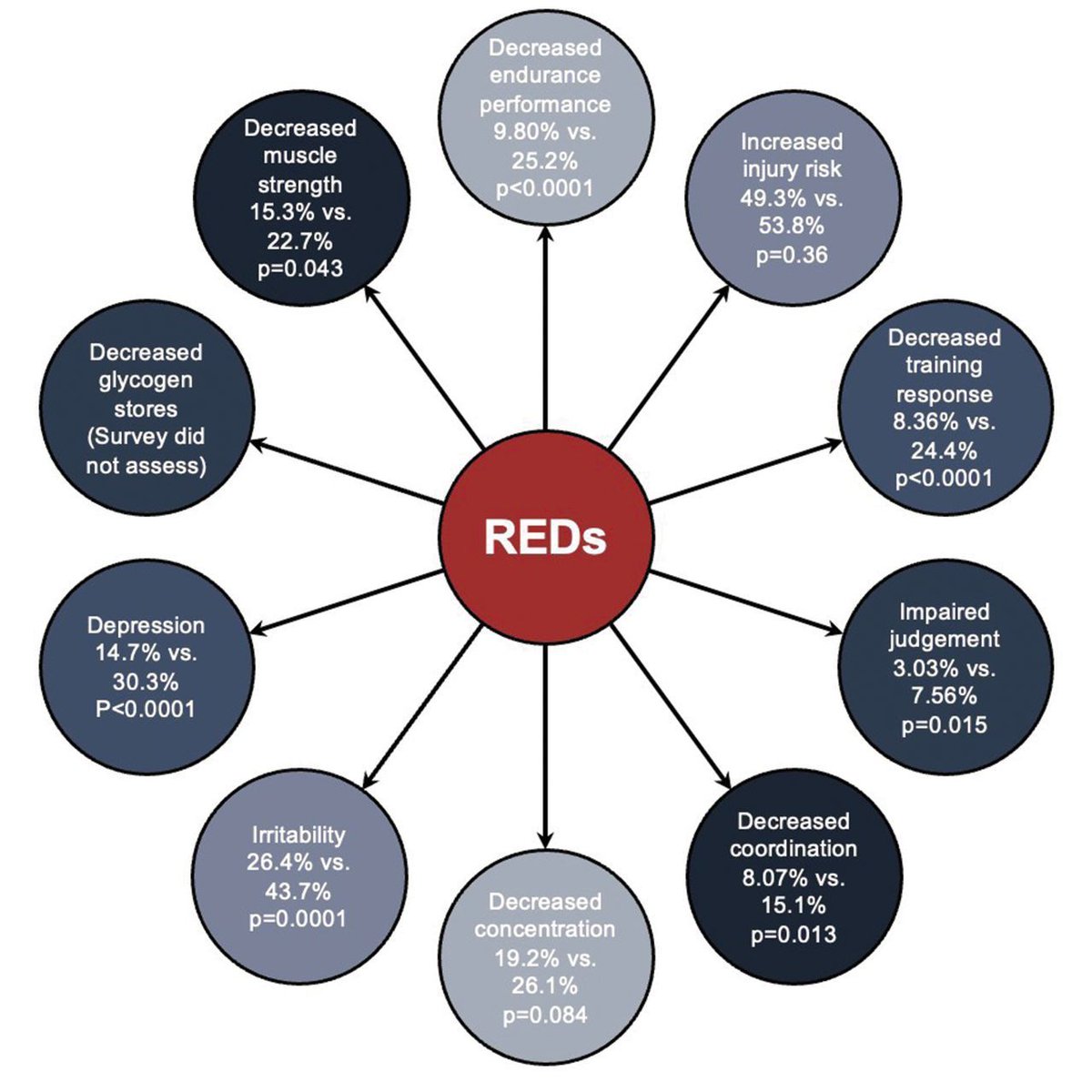 ⚠️ Low energy availability surrogates are associated with Relative Energy Deficiency in Sport outcomes in male athletes 💪 #REDs

Figure ⬇️ shows the prevalence of REDs performance effects in adequate energy availability versus low energy availability groups

#OpenAccess ➡️