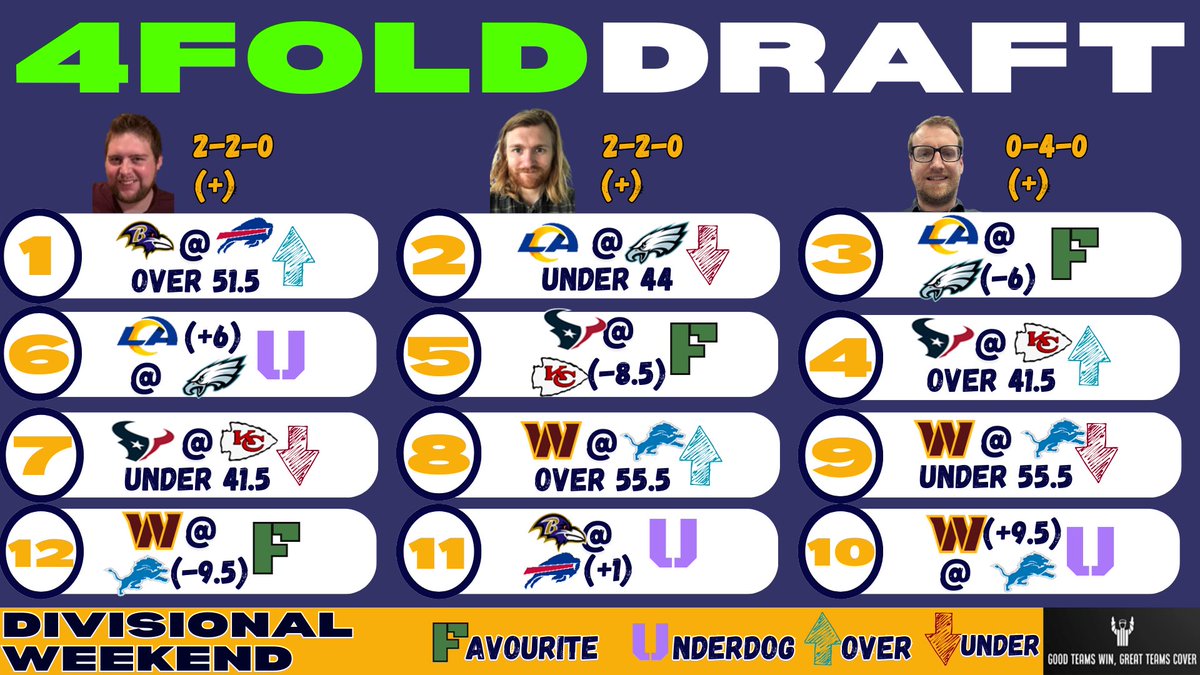 GTW_GTC's tweet photo. We’re taking in the #4FoldChallenge for the #NFLPlayoffs Divisional Round
Check out our Preview Episode (available now on Spotify & YouTube)
#NFL #NFLUK #NFLBets #NFLTwitter https://t.co/eWpbGMdyF9