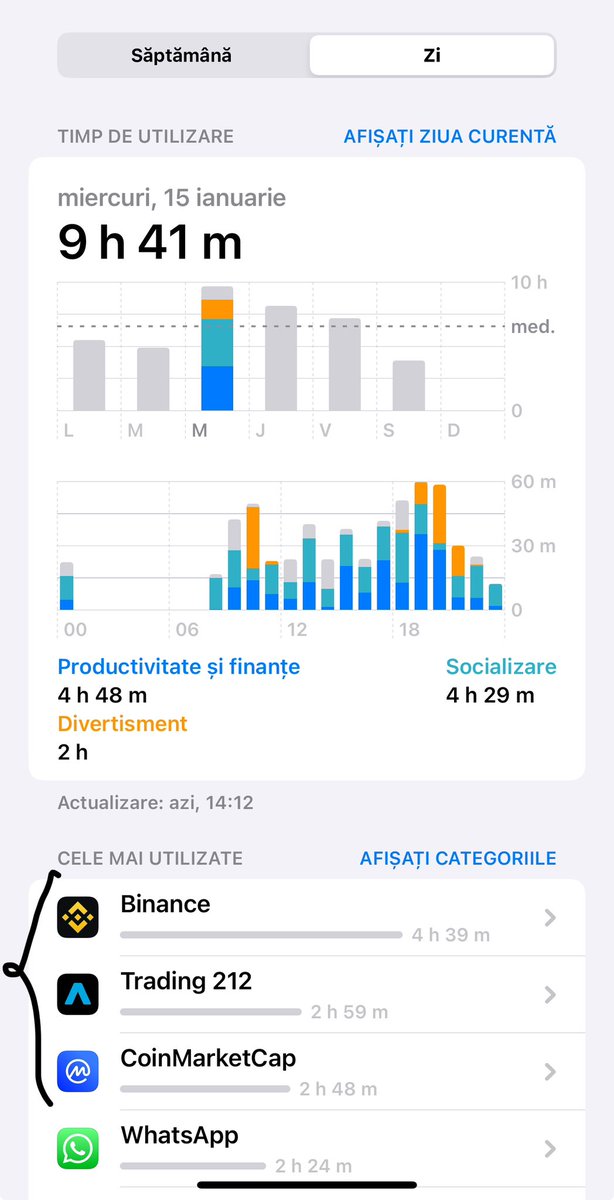 Poate e putin cam mult POATE 
#bitcoin