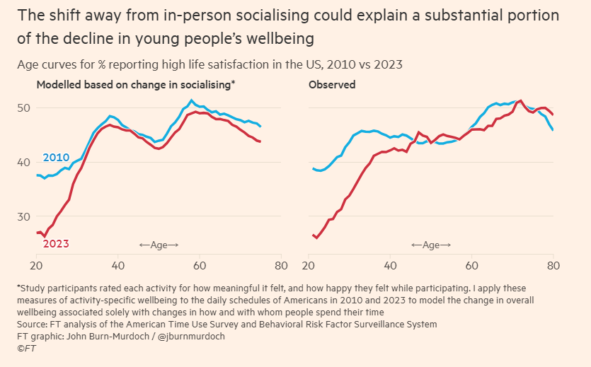Another fantastic analysis @ft by @jburnmurdochl! 
Since 2010, young people (specially men!) spend more time alone, less on meaningful activities. This change in time use explains much of their declining life satisfaction. Correlation yes, but ... meaningful.