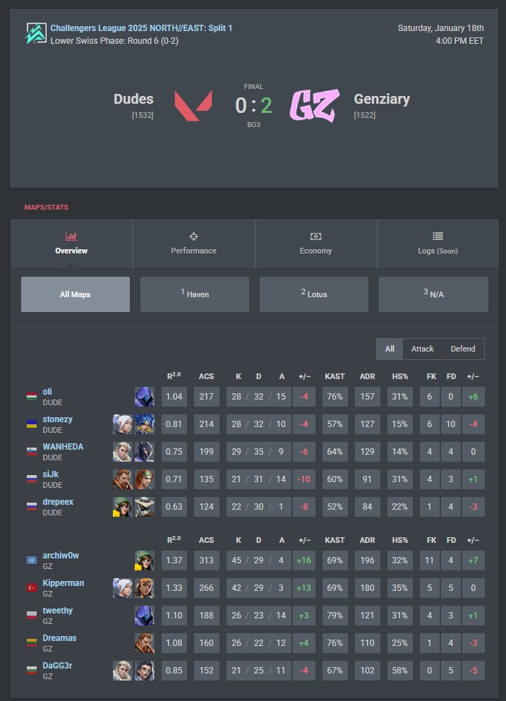 We also won against #dudes btw finally broke the curse.

2 more best of 3's and were in upper swiss and making the biggest comeback story ever? 🤔

Playing against <a href="/Lilmixgg/">Lilmix Esports</a> next GLGL
