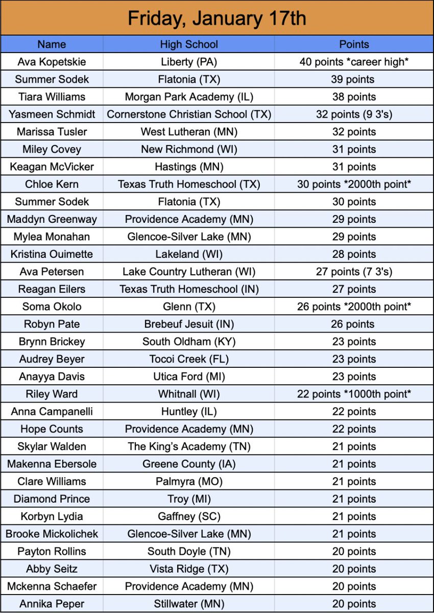 Mason Asher (@masonhasher) on Twitter photo Nightly 20+ Point Scorer List
Powered by <a href="/AsherScouting/">Asher Scouting</a>
Ava Kopetskie led all submitted scorers by scoring a career high 40 points for Liberty High School!
Submit scoring in my pinned tweet to be listed. Nightly 20+ Point Scorer List
Powered by <a href="/AsherScouting/">Asher Scouting</a>
Ava Kopetskie led all submitted scorers by scoring a career high 40 points for Liberty High School!
Submit scoring in my pinned tweet to be listed.