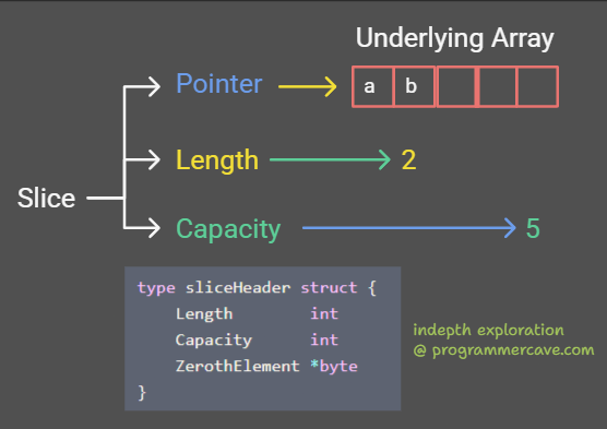 Programmercave's tweet image. 🚀 Master Slices in #Golang!
Dynamic lengths, shared arrays, and more—explained with code!
🔗 programmercave.com/Interview-Ques…
#GoLang #TechTips #InterviewPreparation #LearnProgramming #InterviewPrep #SoftwareDevelopment #CodeSnippet #DevTips #Programming #TechContent #CareerGrowth