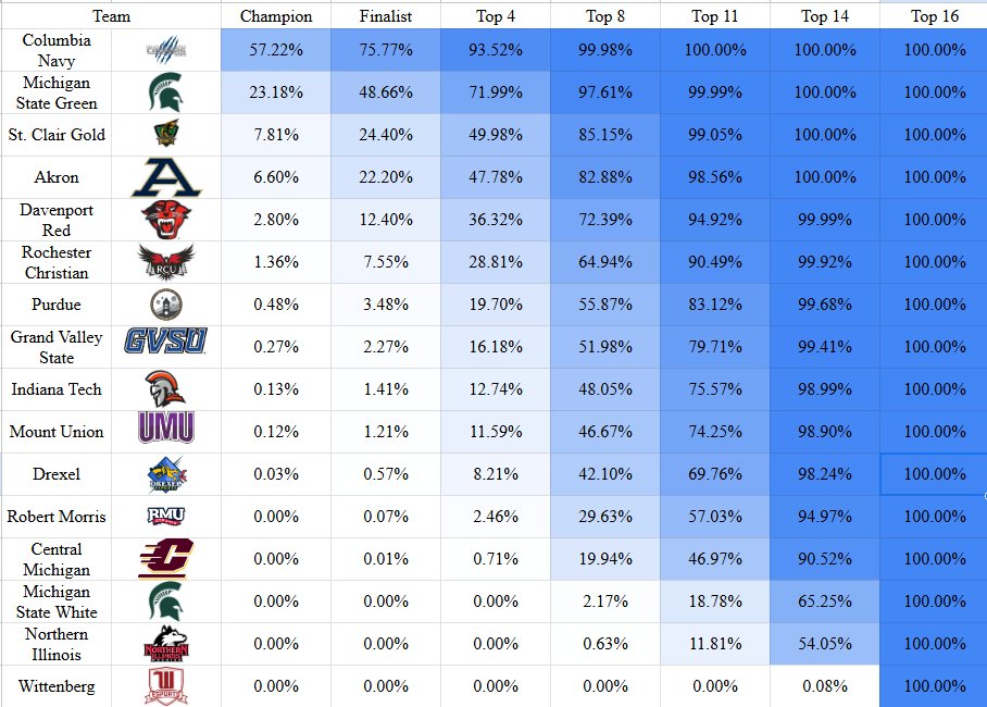 Brendan Miller (@bubrl623) on Twitter photo .@GreatLakesCRL odds for Spring Minor 1 this weekend. <a href="/Cougar_Esport/">Columbia College Esports</a> heavy favorites once again to start the split. Defending Fall Champs <a href="/ZipsEsports/">Akron Esports</a> ranked 4th coming into today.
Huge first welcome to the main event for <a href="/WittEsports/">witt_esports</a>.
Games start at 5:00 PM ET. Link Below! .@GreatLakesCRL odds for Spring Minor 1 this weekend. <a href="/Cougar_Esport/">Columbia College Esports</a> heavy favorites once again to start the split. Defending Fall Champs <a href="/ZipsEsports/">Akron Esports</a> ranked 4th coming into today.
Huge first welcome to the main event for <a href="/WittEsports/">witt_esports</a>.
Games start at 5:00 PM ET. Link Below!
