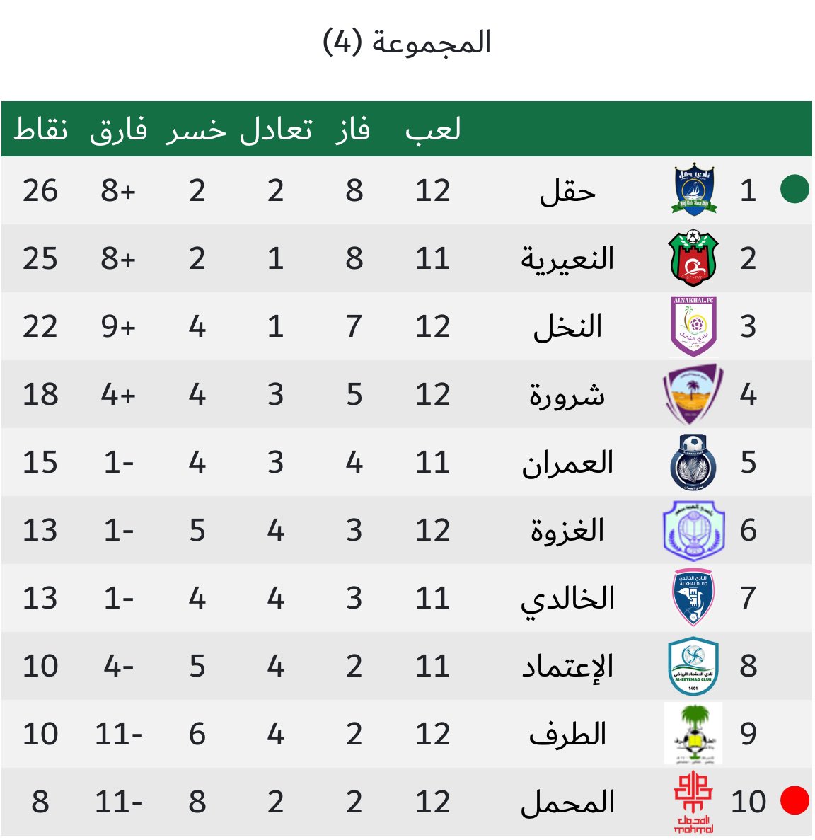 Haql_FC's tweet photo. #حقل يعود لتصدر مجموعته ويعززها بعد تغلبه على ضيفه الخالدي بثنائية من تسجيل المهاجم المصري محمد عوض والثاني من ضربة جزاء لـ سلامة العمراني. https://t.co/PFYcjUApHW