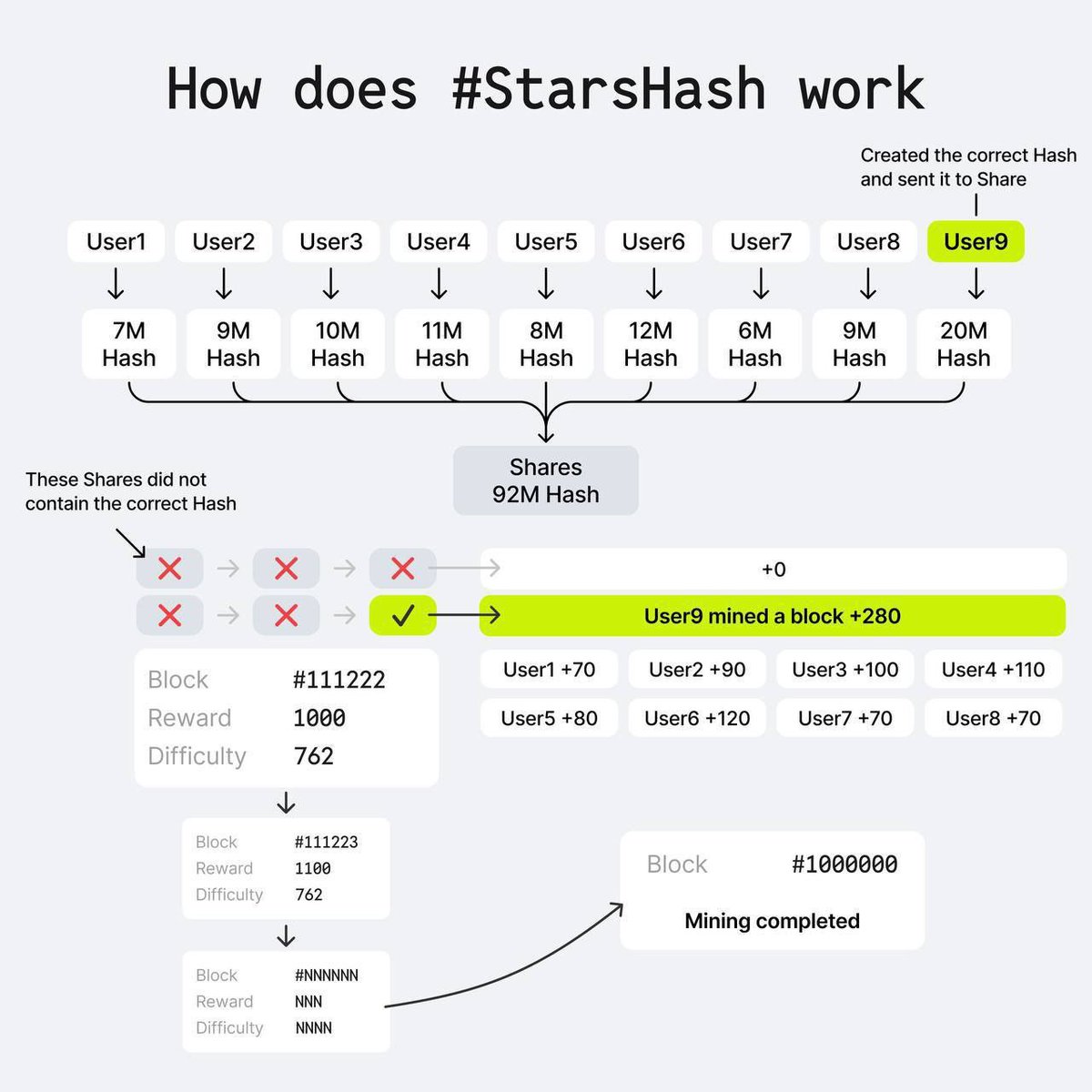 ▶️StarsHash Airdrop - Project invested and supported by Ton Ventures, DWF Labs▶️

*Capital Corner: This article is sponsored by StarsHash. The airdrop costs money and everyone should research carefully before investing in any investment.

This project is about mining, using the