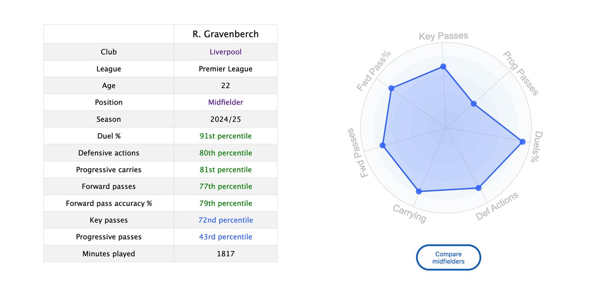 DataMB_'s tweet photo. 🇳🇱🔎 Ryan Gravenberch is the only midfielder in the Top 5 Leagues to rank in the 80th percentile or more for duel win rate, defensive actions, and progressive carries

◎ 91st percentile for duels won, %
◎ 81st percentile for progressive carries
◎ 80th percentile for defensive actions

No Premier League midfielder has more interceptions (90)

👉 https://t.co/TKNLtHhj3V