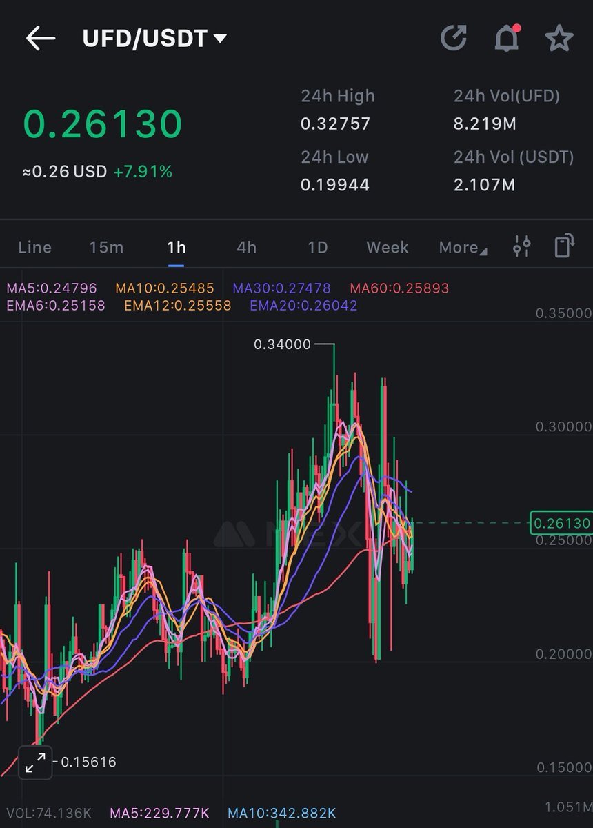 Encrypt_Space's tweet image. Ron Basement&apos;s current mindset is that $TRUMP is going down, and people need another coin to invest in. So why not pump $UFD tonight?
...

#UFD #Binance
#KuCoin