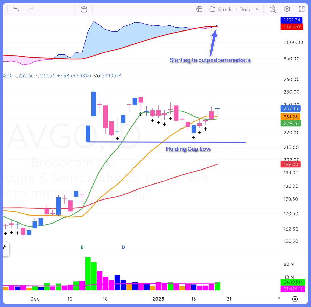 AmeetRai's tweet image. $AVGO has acted well forming the right side post-gap up.

The fact that it didn&apos;t approach gap low in current markets is a ++